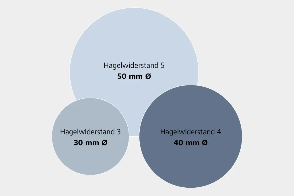 Diagramm zu Hagelschutz