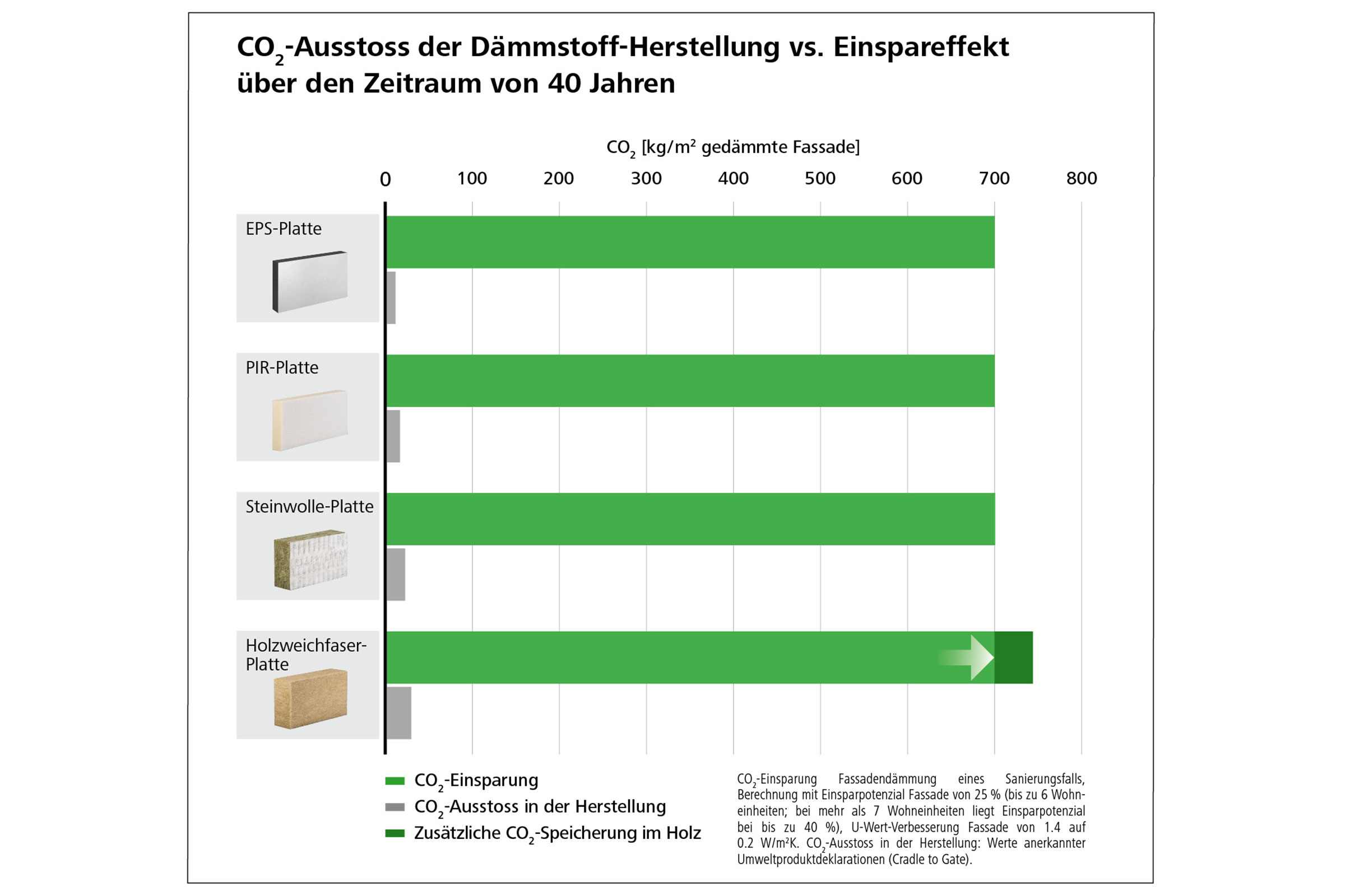 Grafik CO2-Einsparung bei unterschiedlichen Dämmstoffen. 