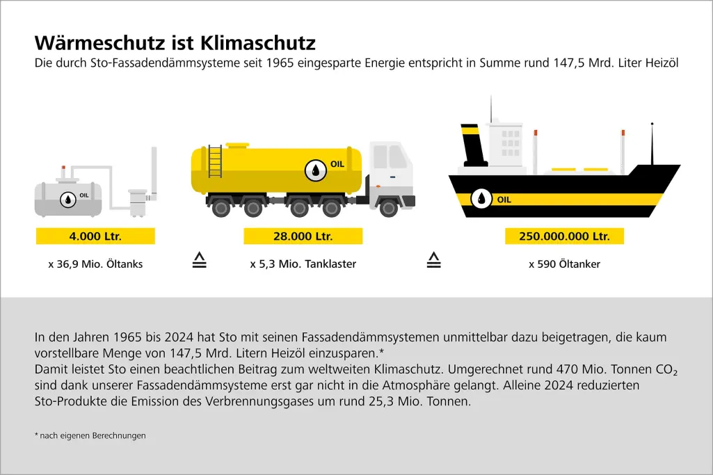 Grafik „Wärmeschutz ist Klimaschutz“, zeigt die durch Sto Fassadendämmsysteme eingesparte Energie