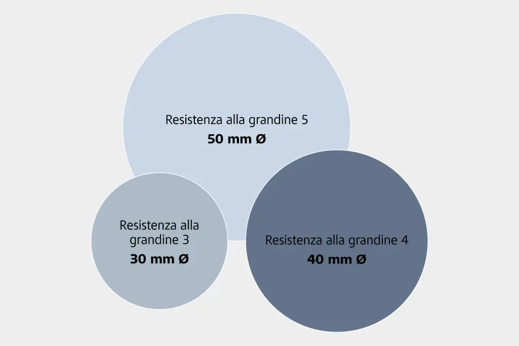   Grafico sulla protezione dalla grandine