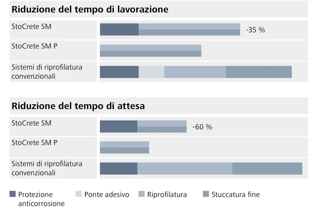 Grafico sull'efficienza economica di StoCrete SM e SMP