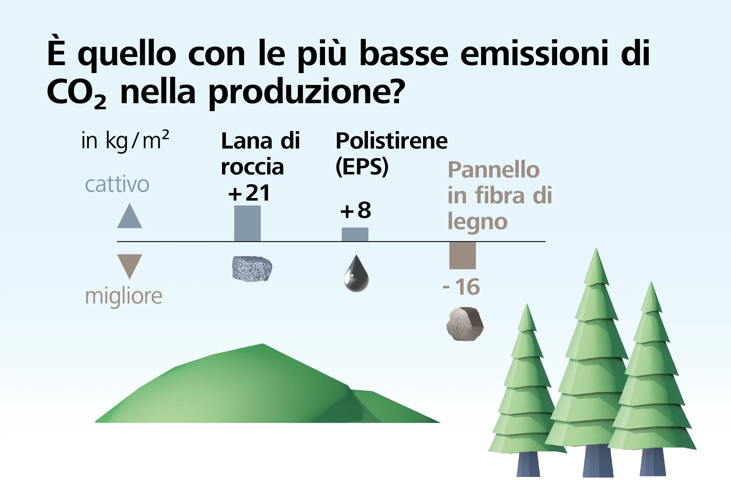 Grafica sul tema dell'isolamento ecologico con Sto