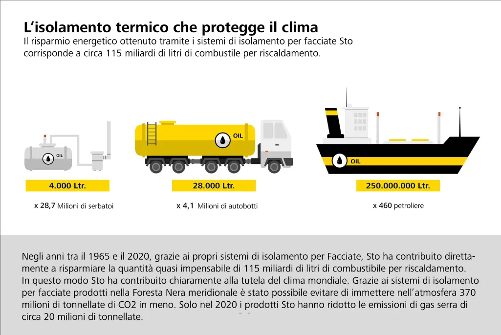 L'isolamento termico è la protezione del clima - rappresentazione grafica