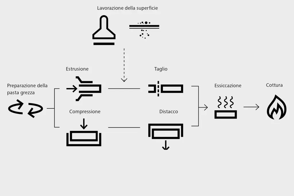 Grafica dei processi di produzione, dai clinker StoBrick al processo di cottura