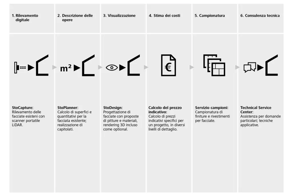 Schema del processso con StoService Planning