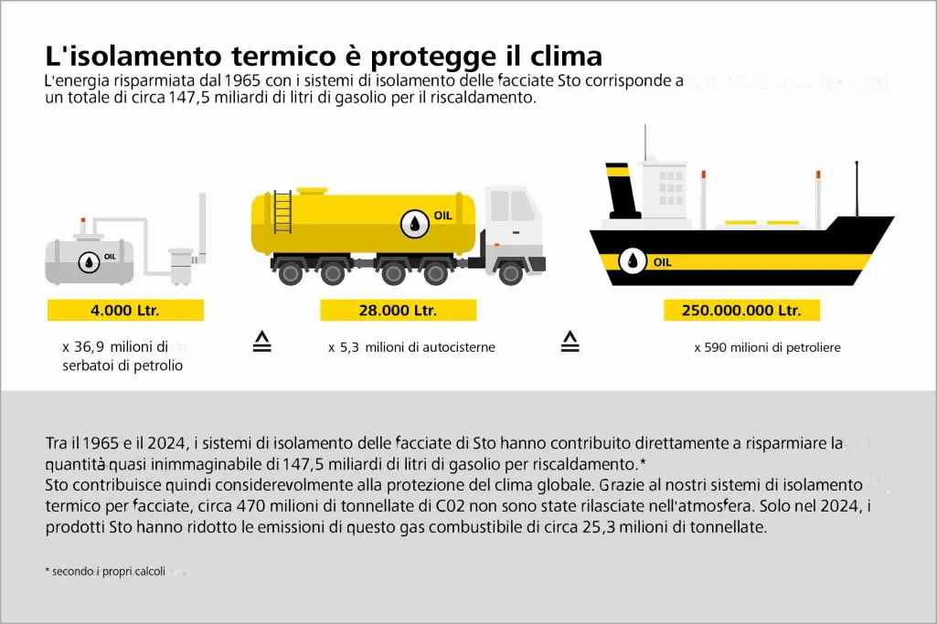 Grafica "Capacità isolante è sinonimo di protezione ambientale"