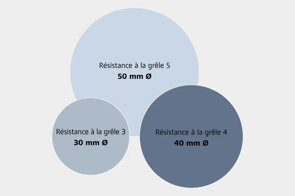 Diagramme sur la protection contre la grêle