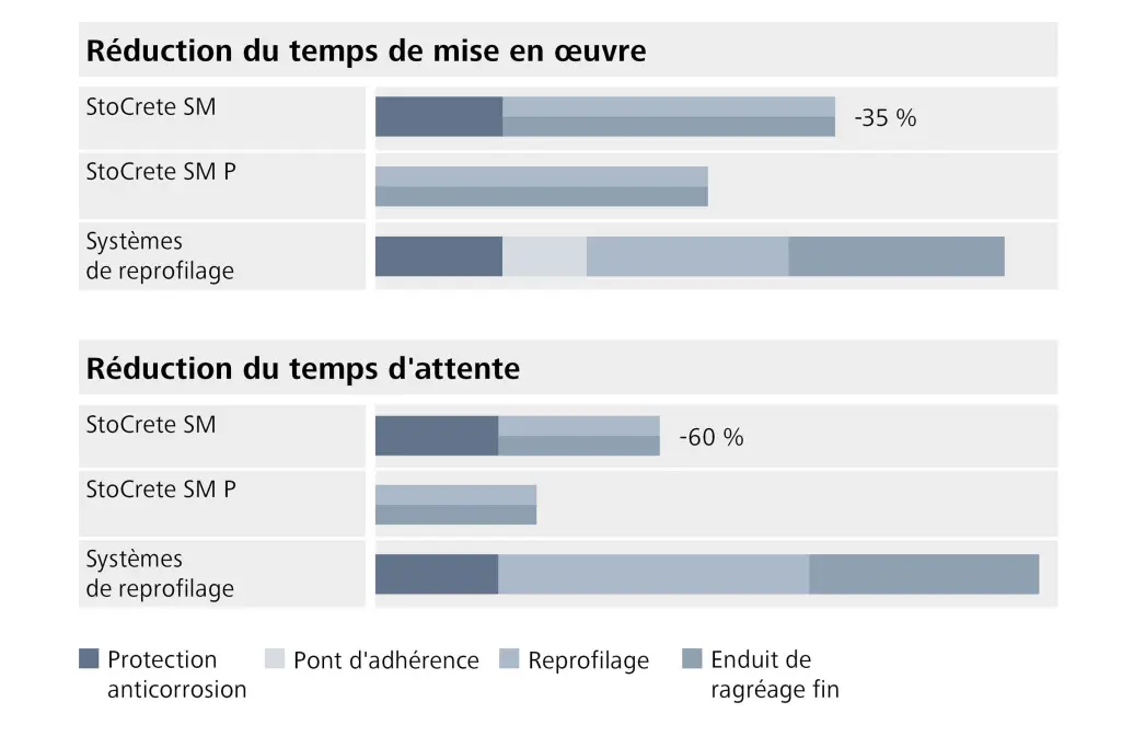 Graphique sur la rentabilité de StoCrete SM et SMP