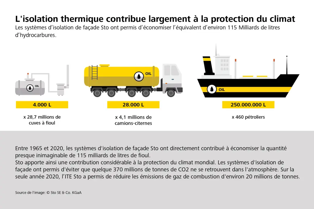 L'isolation thermique est une protection climatique - représentation graphique