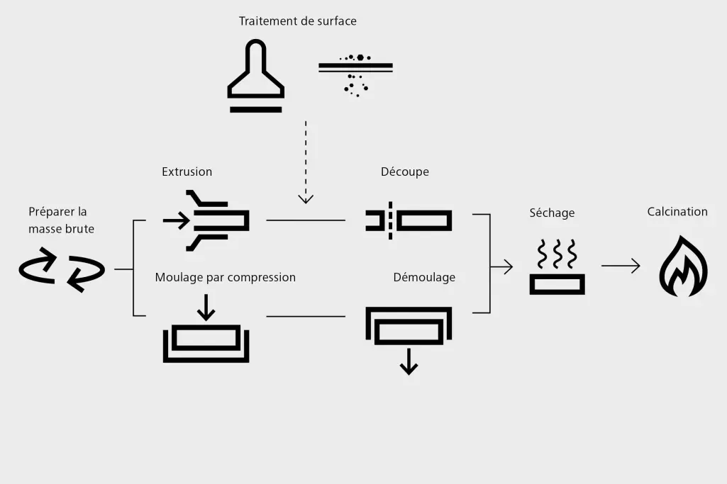 Graphique sur les procédés de fabrication, des briques clinker StoBrick au processus de cuisson