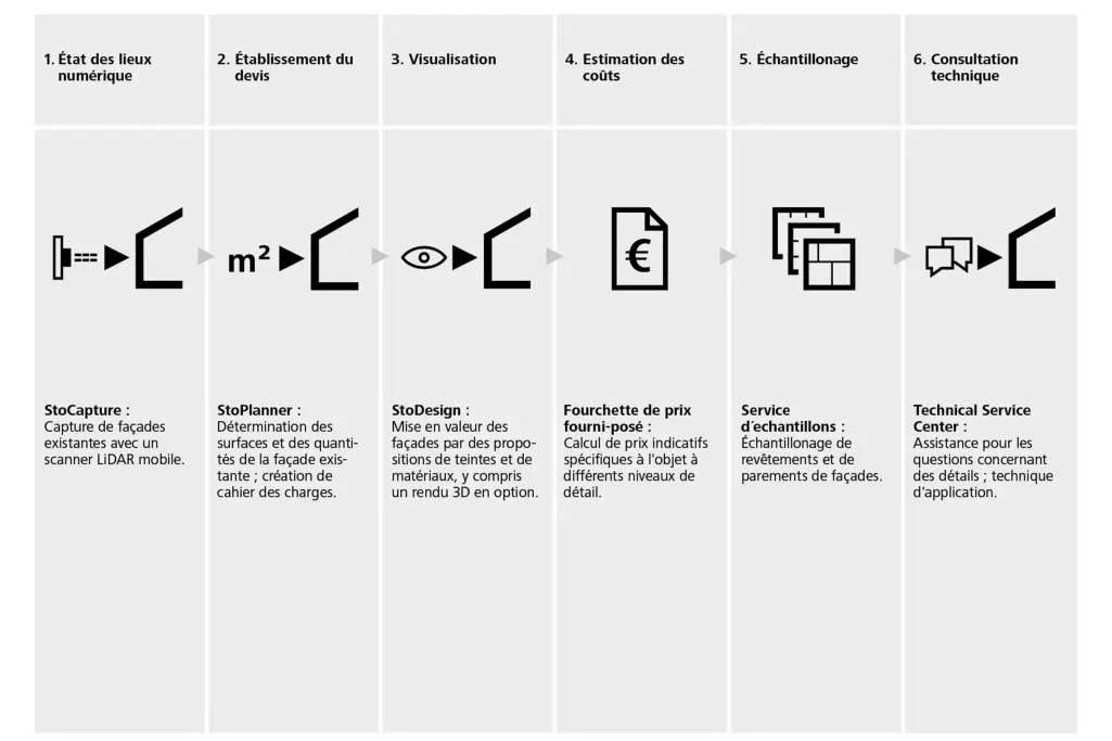 Représentation du processus vers Planification StoService