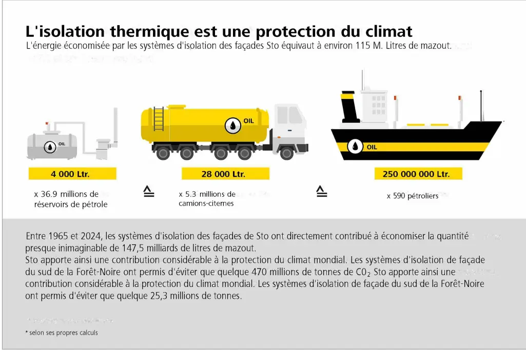 Graphique «&nbsp;L'isolation thermique est synonyme de protection du climat&nbsp;» 